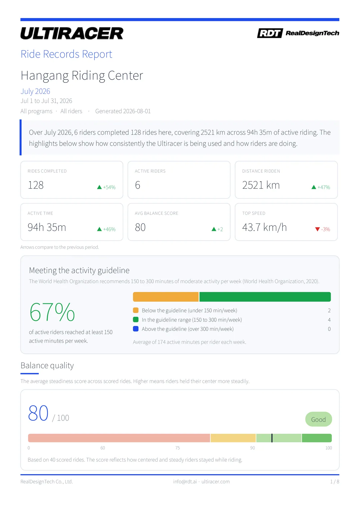 A monthly facility report, with ride totals and activity guideline progress